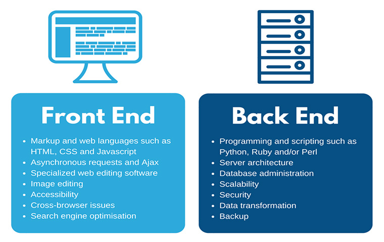 A full stack developer possesses a comprehensive knowledge of the front end and back end.