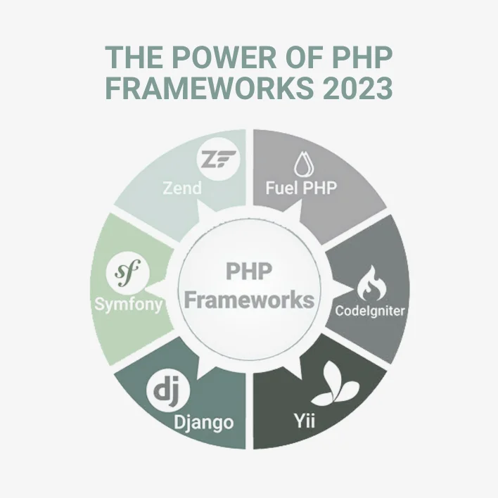 Unveiling The Power Of PHP Frameworks 2023: Exploring The Dynamic World Of Frameworks Of PHP