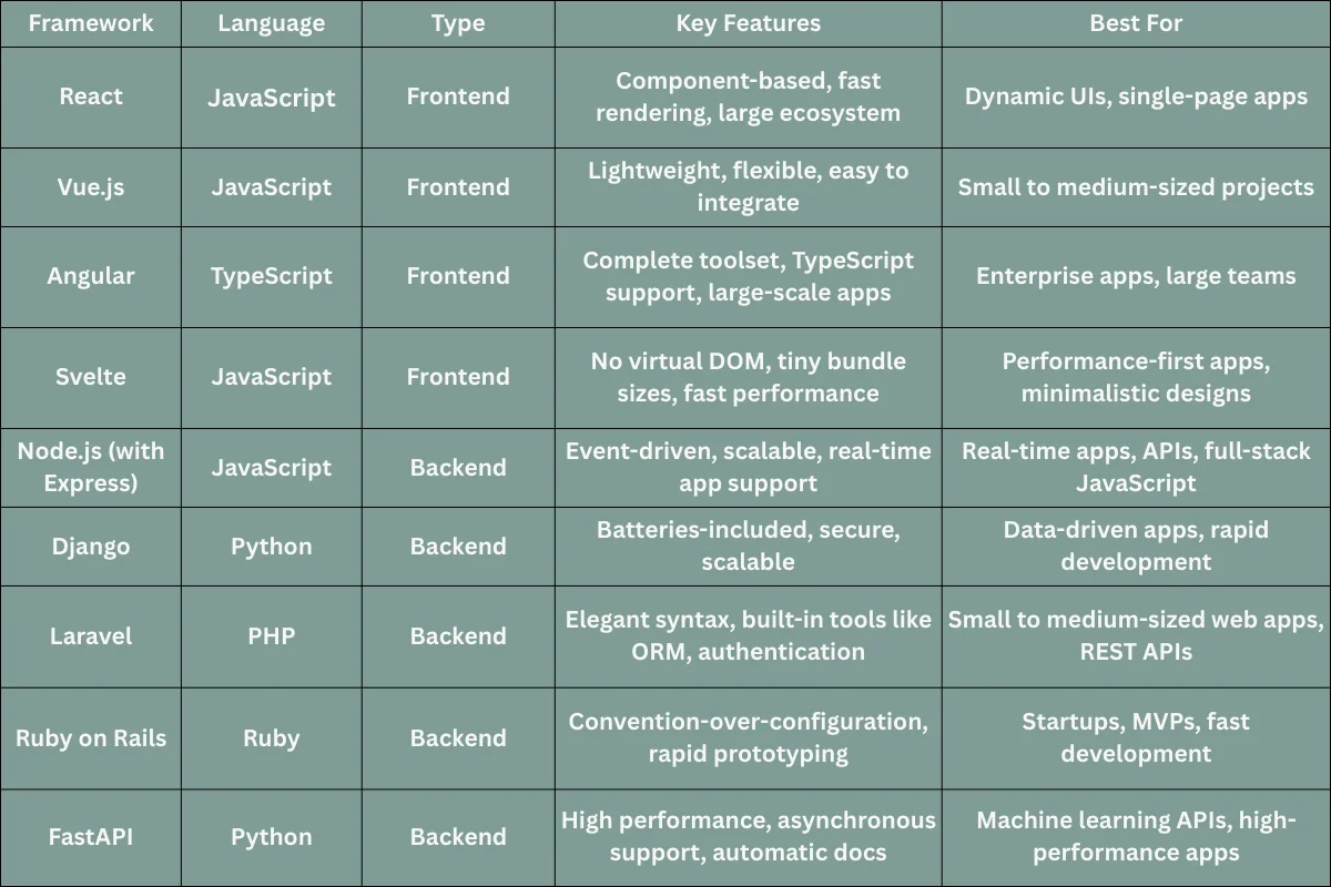 Side-by-Side Comparison of the Best Web Development Frameworks 2025