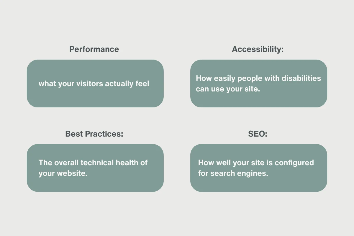 Report Card Google PageSpeed Insights 4 categories