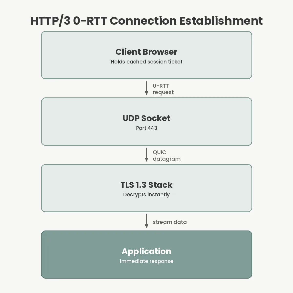 HTTP/3 0-RTT Connection Establishment