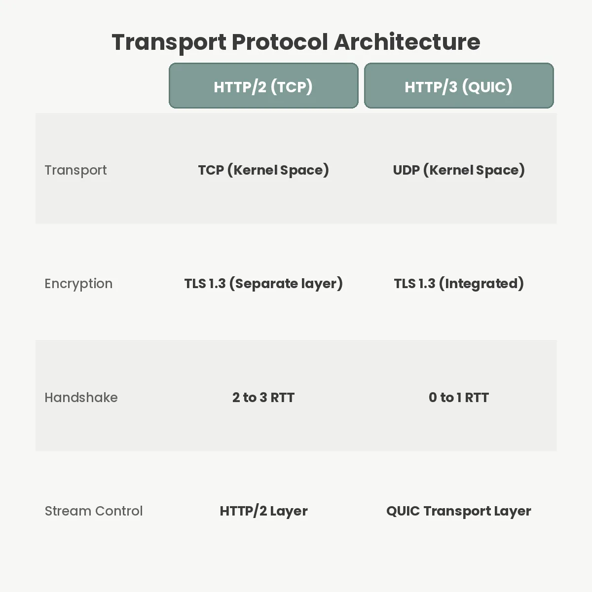 Transport Protocol Architecture