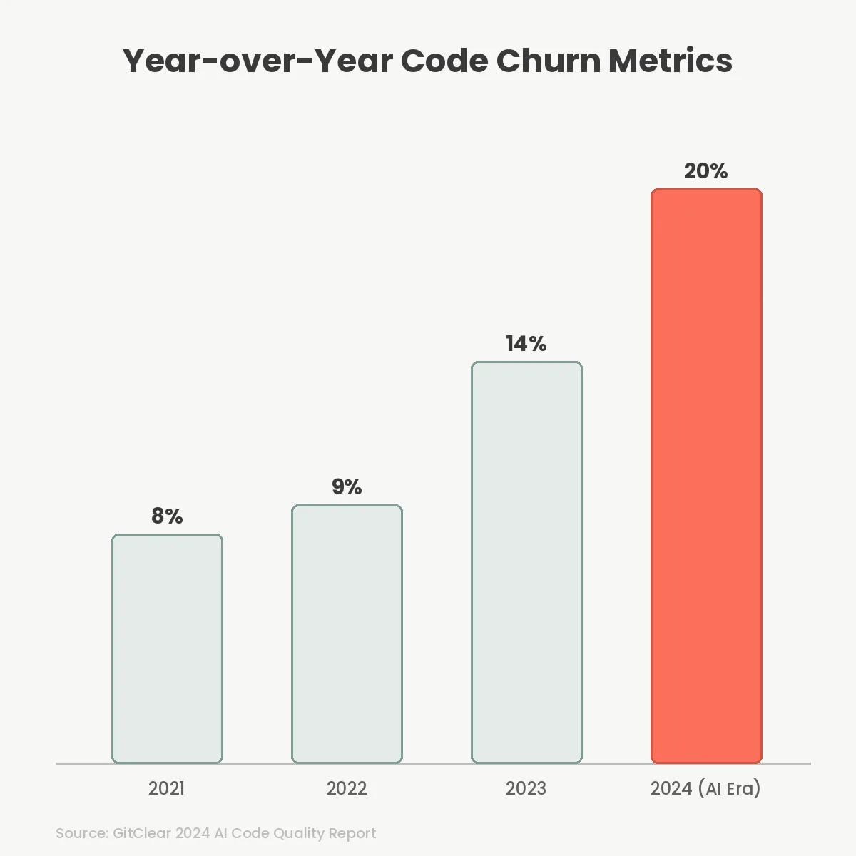Year-over-Year Code Churn Metrics
