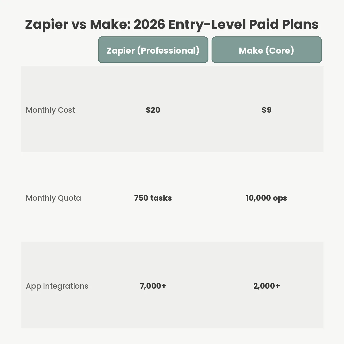Zapier vs Make: 2026 Entry-Level Paid Plans
