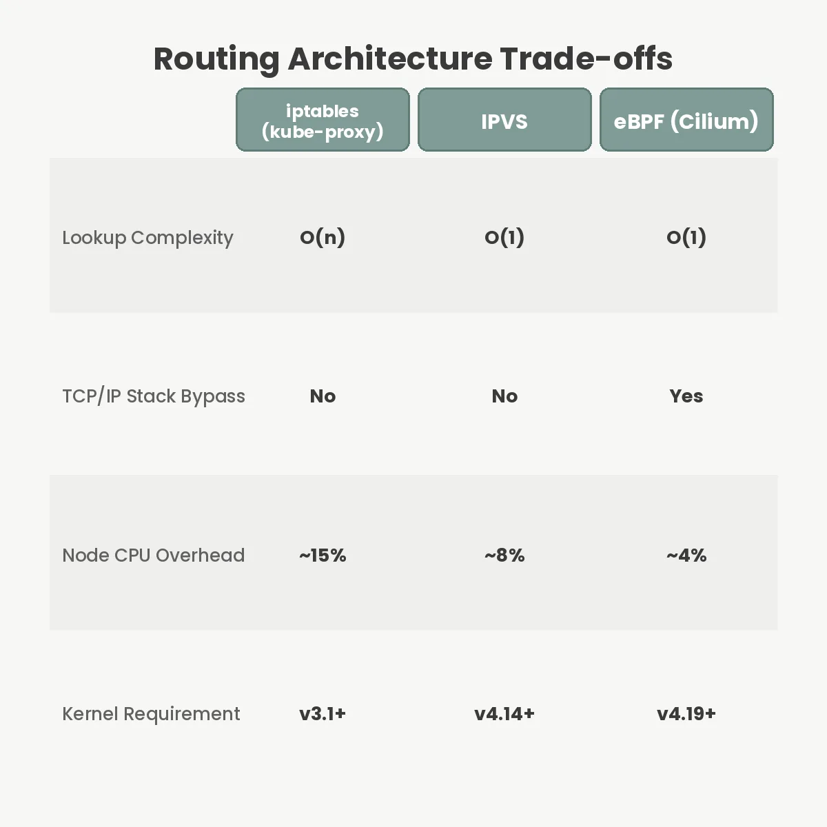 Routing Architecture Trade-offs