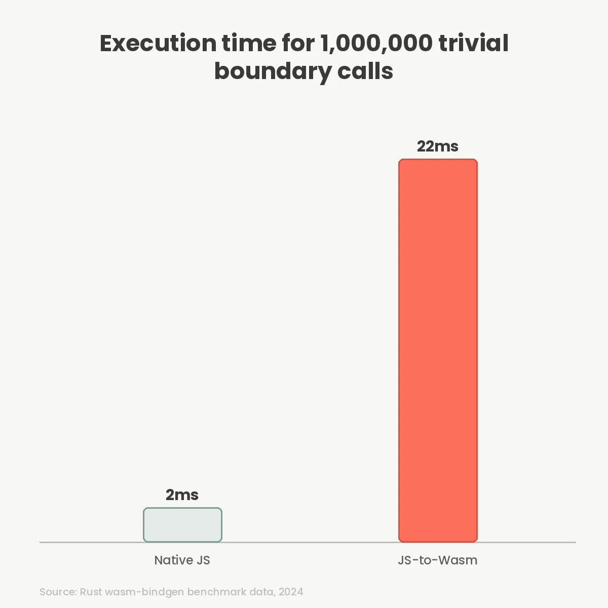Execution time for 1,000,000 trivial boundary calls