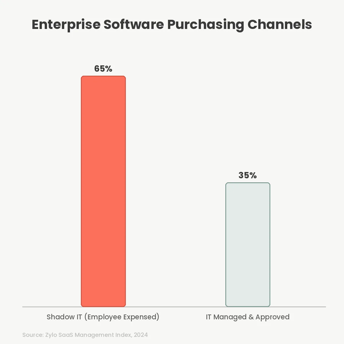 Enterprise Software Purchasing Channels