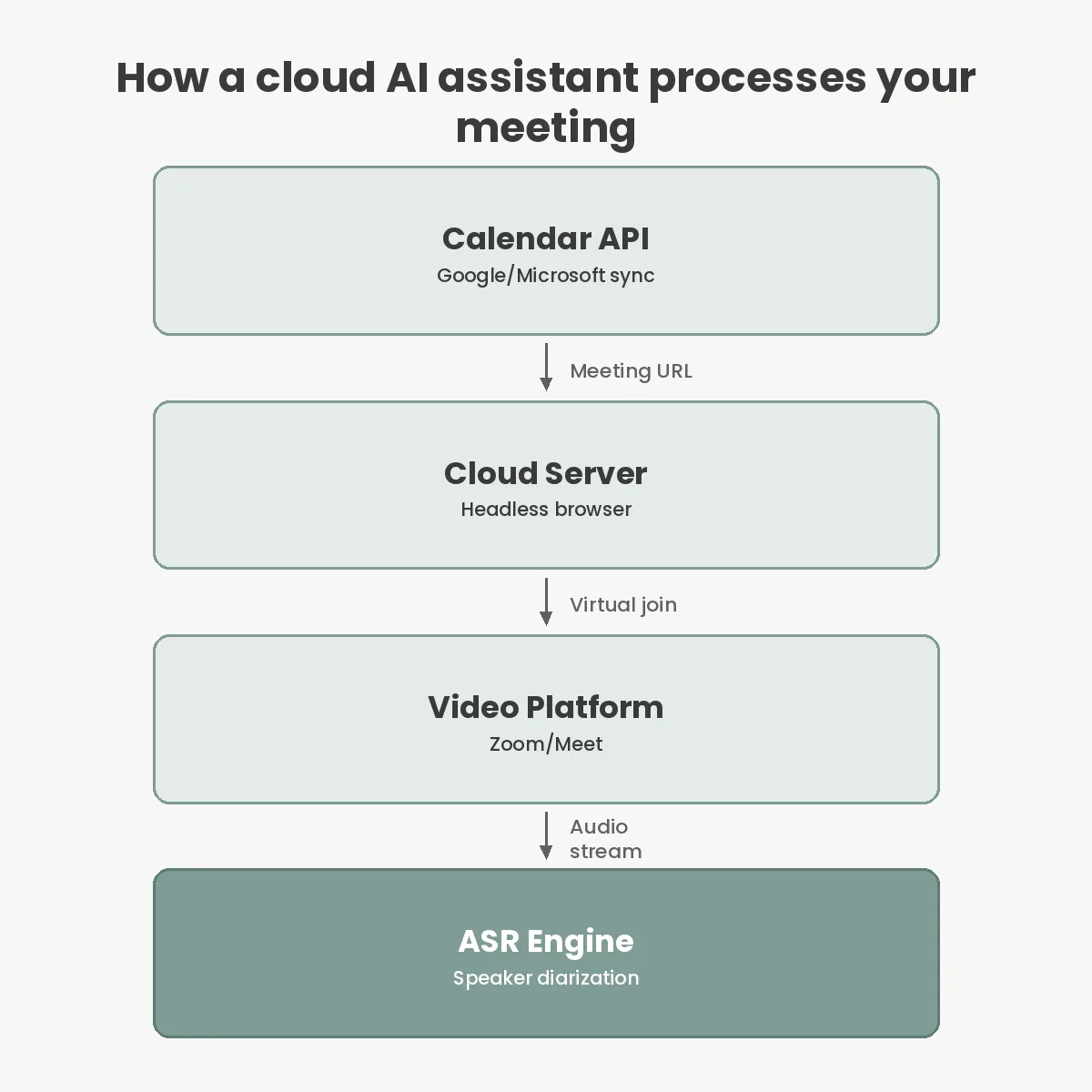 How a cloud AI assistant processes your meeting