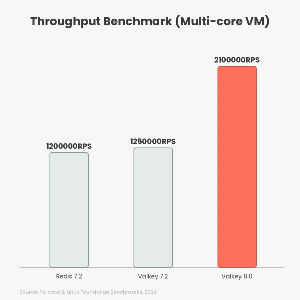 Throughput Benchmark (Multi-core VM)
