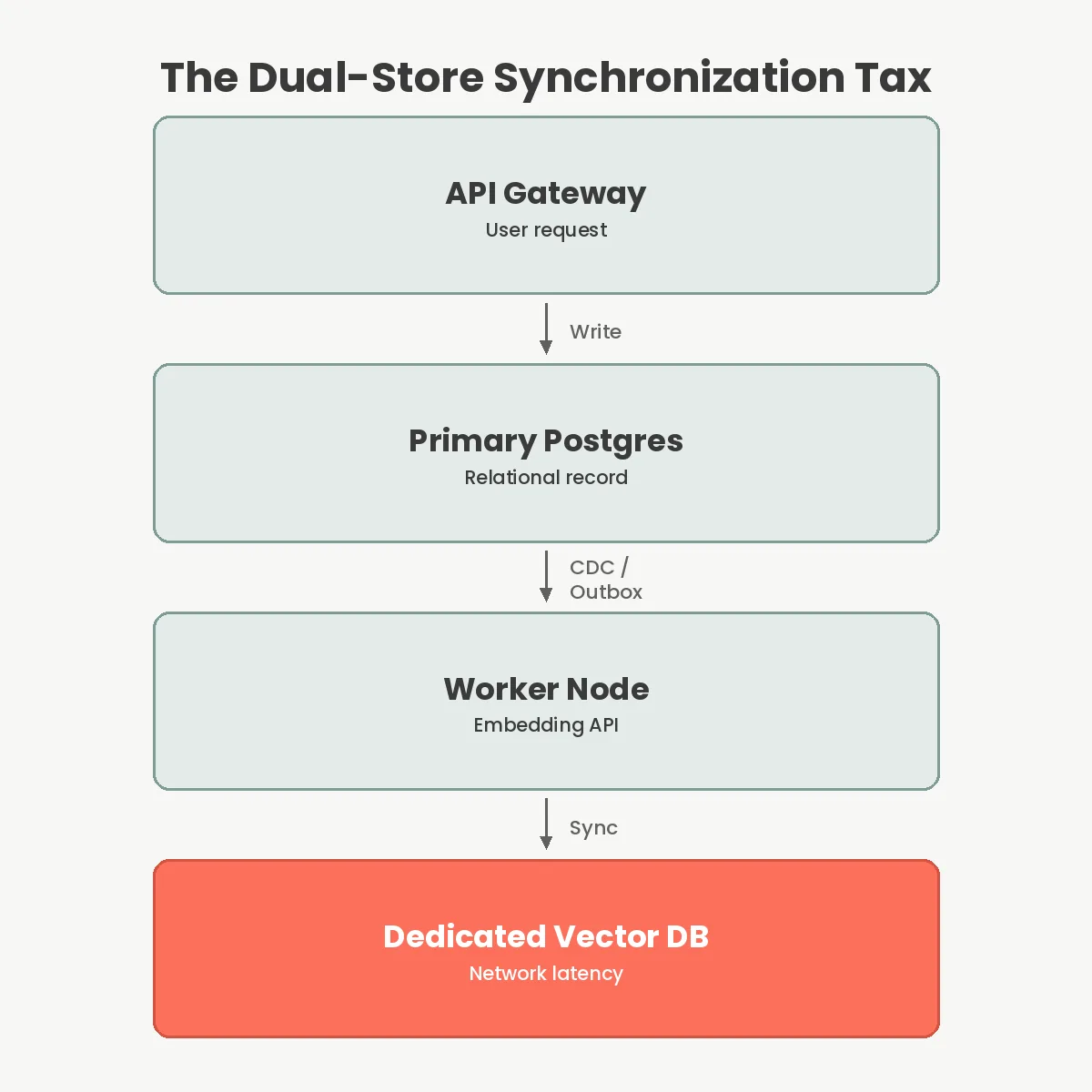 The Dual-Store Synchronization Tax