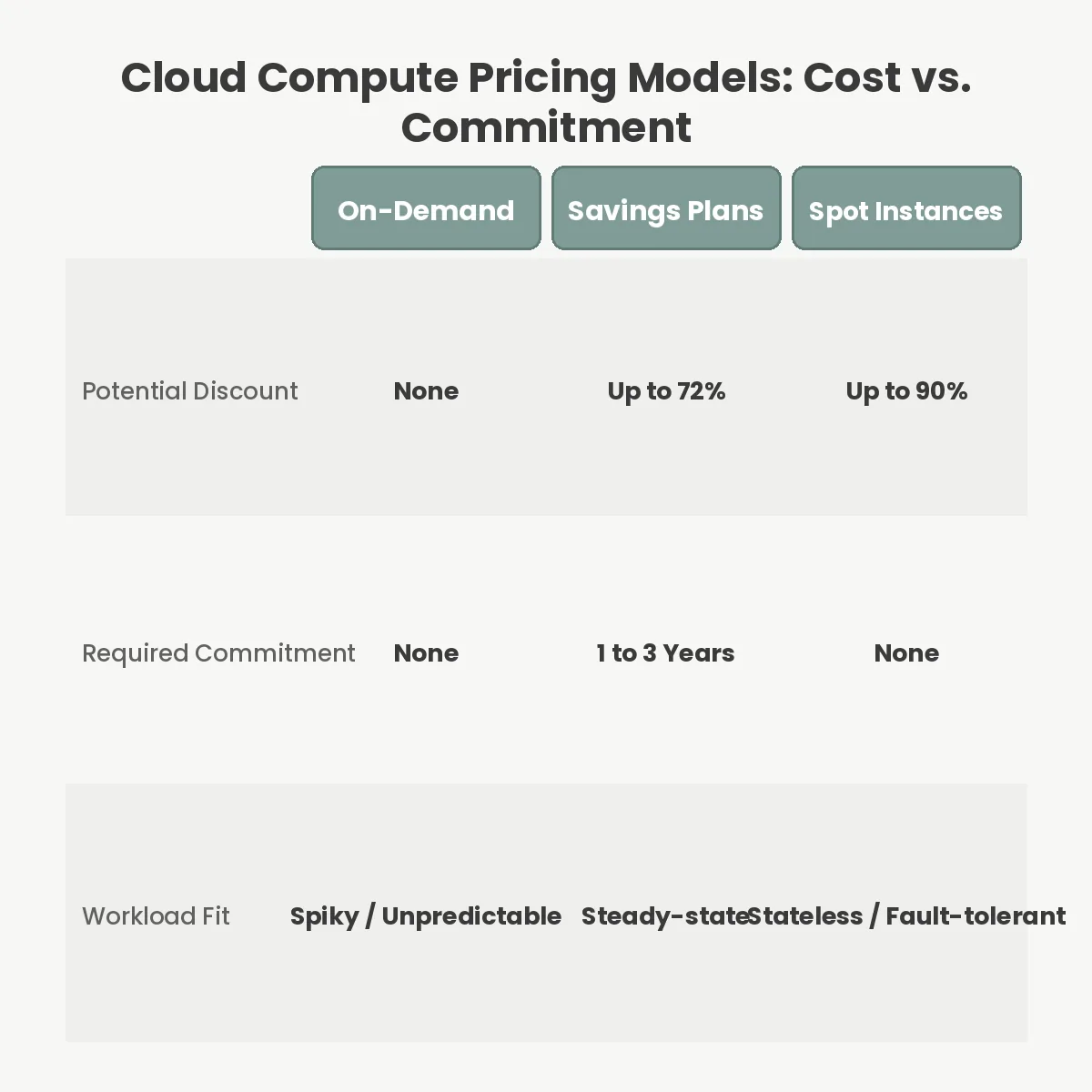 Cloud Compute Pricing Models: Cost vs. Commitment