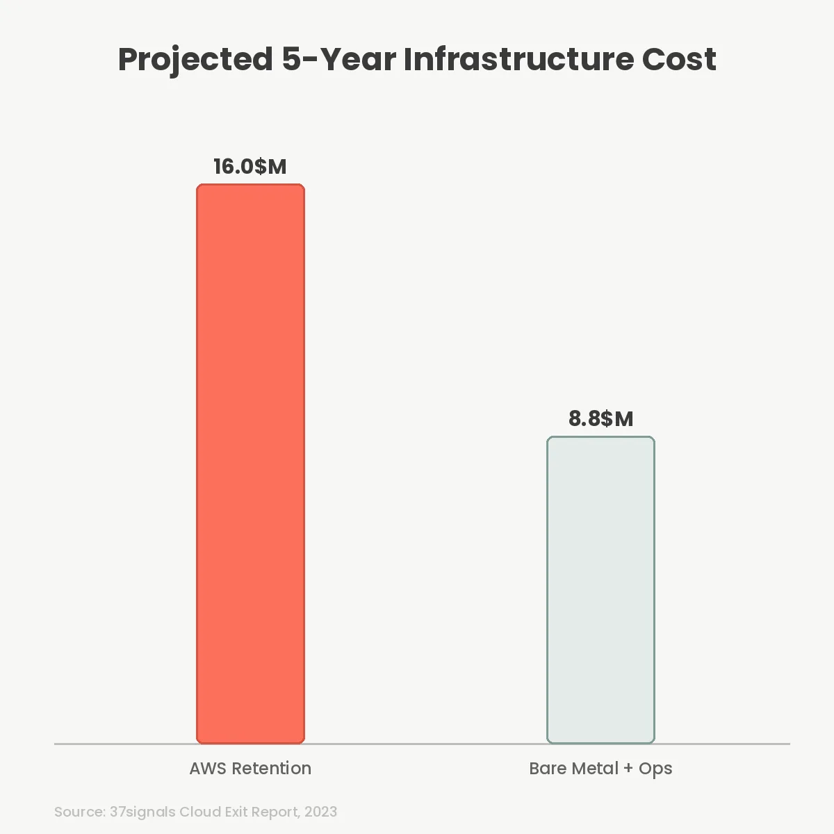 Projected 5-Year Infrastructure Cost