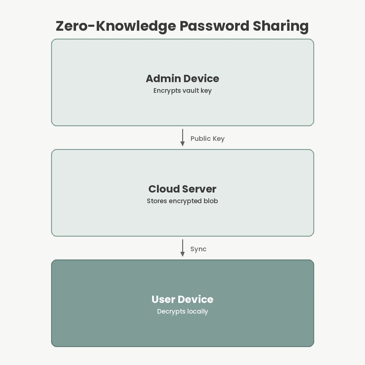 Zero-Knowledge Password Sharing