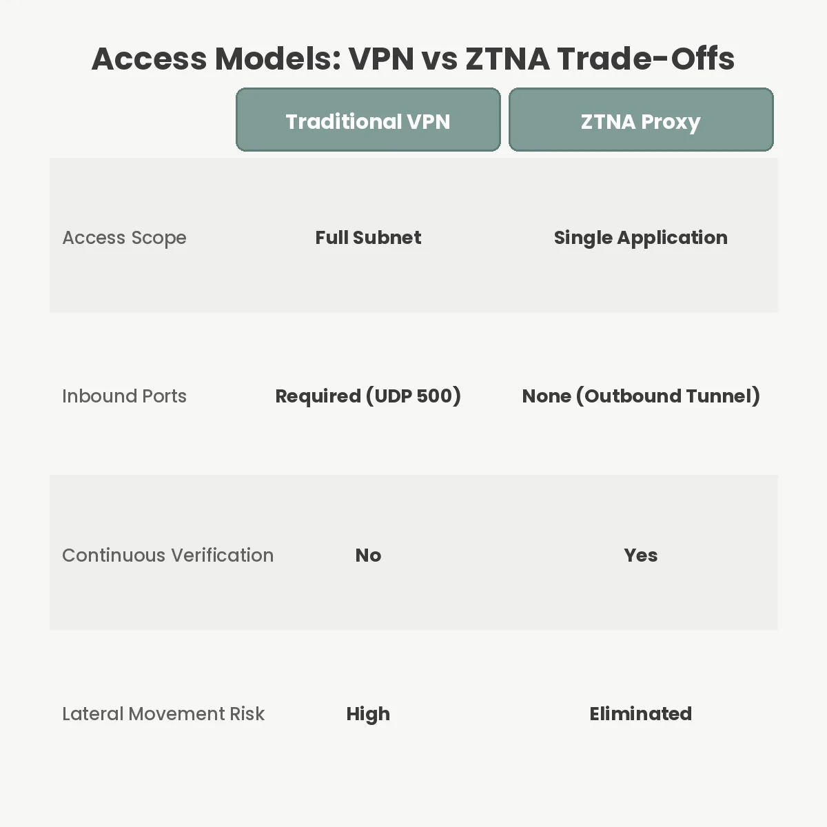Access Models: VPN vs ZTNA Trade-Offs