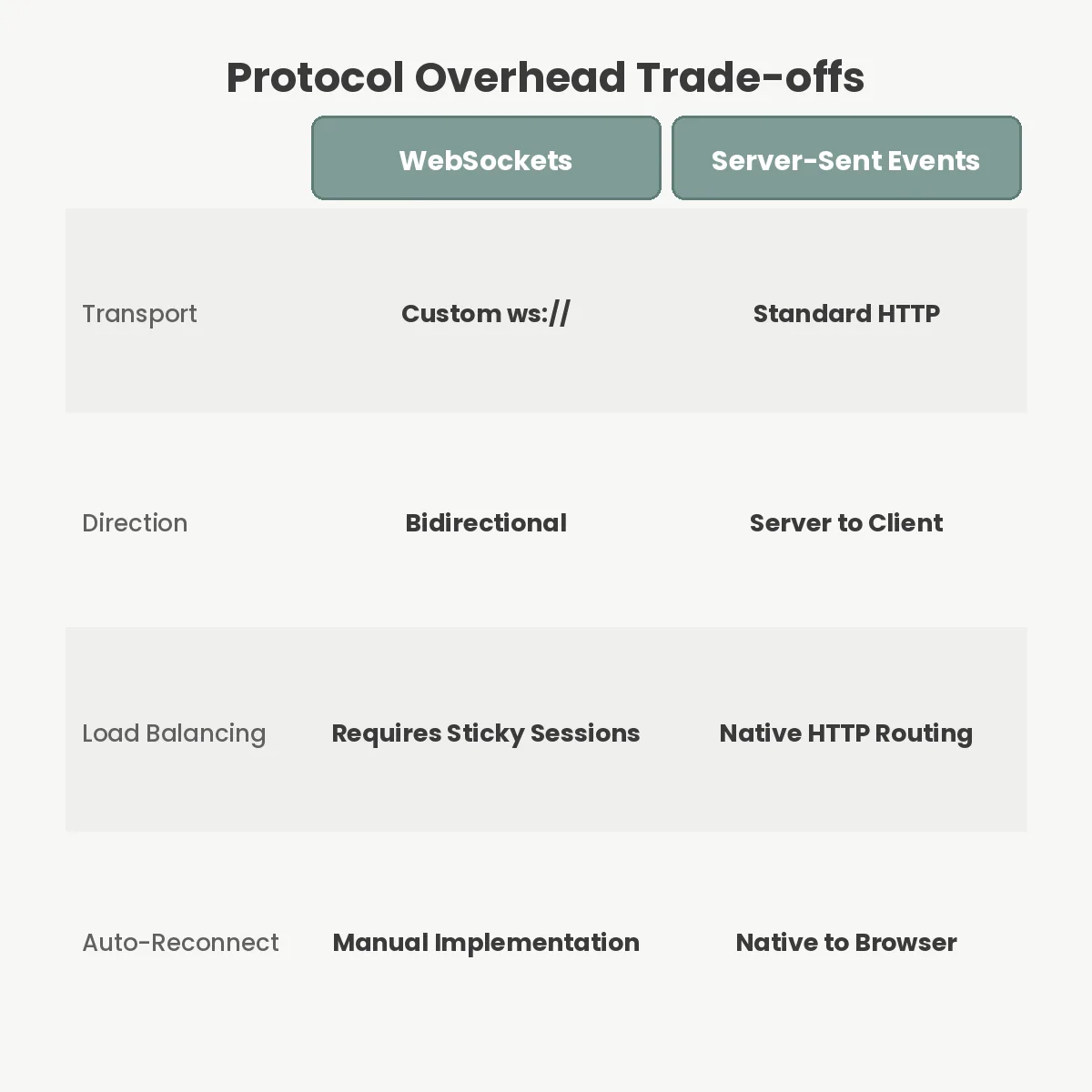 Protocol Overhead Trade-offs