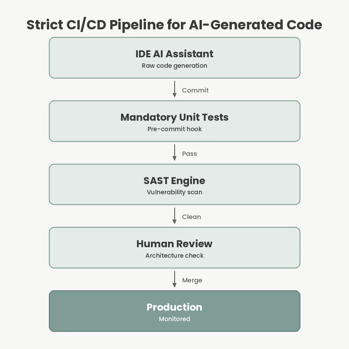 Strict CI/CD Pipeline for AI-Generated Code