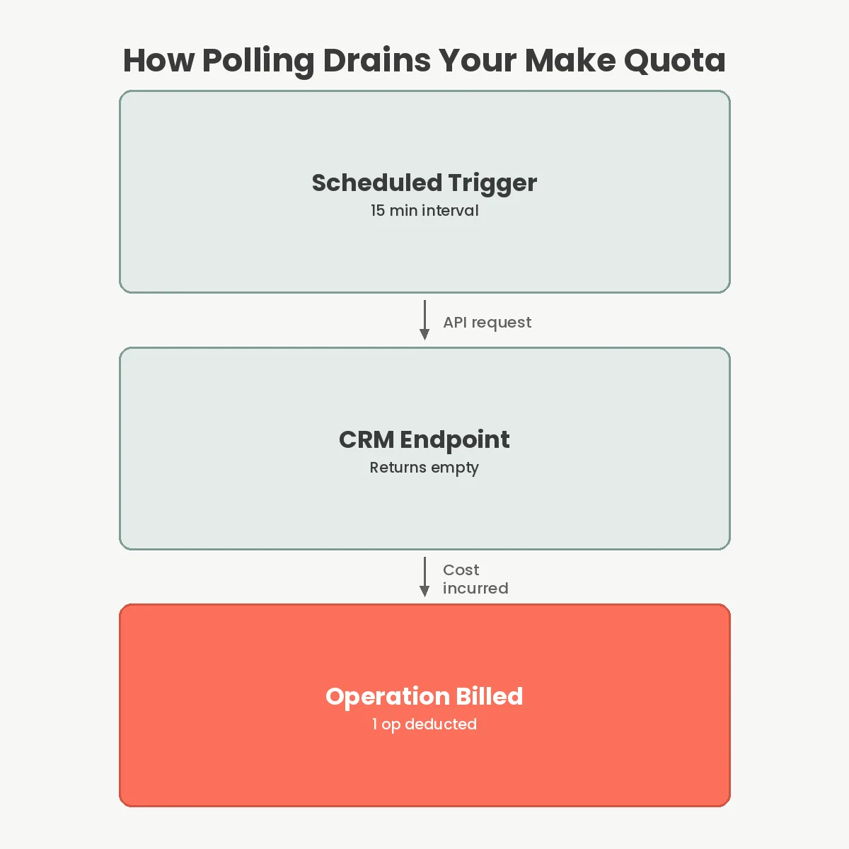 How Polling Drains Your Make Quota