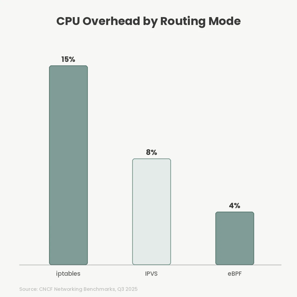 CPU Overhead by Routing Mode