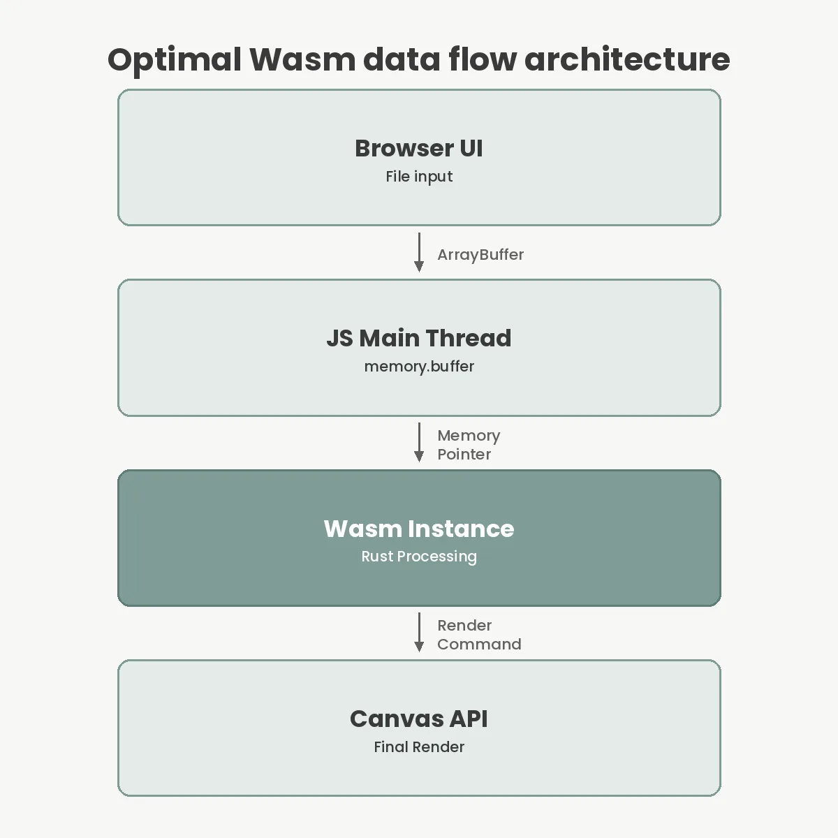 Optimal Wasm data flow architecture