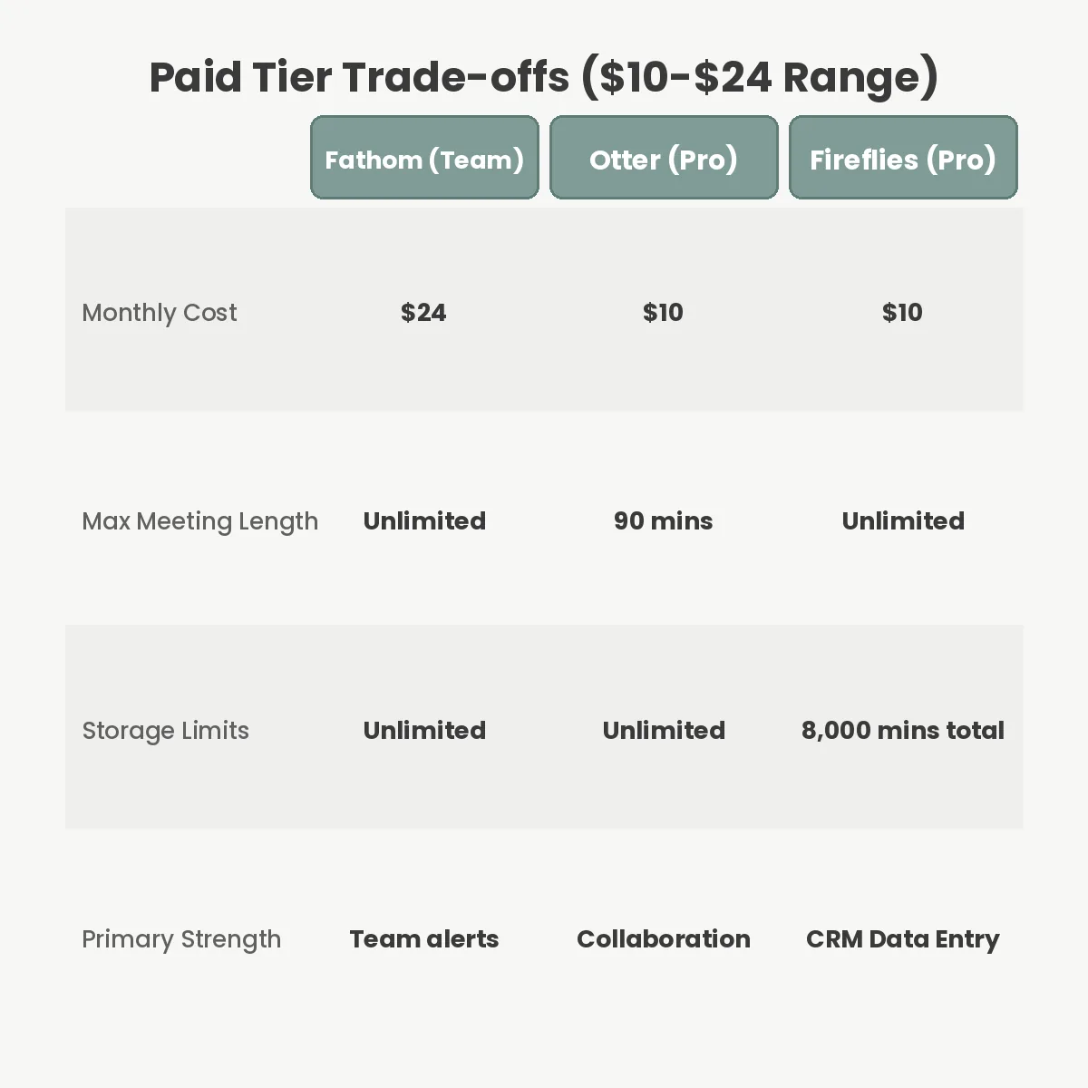 Paid Tier Trade-offs ($10-$24 Range)