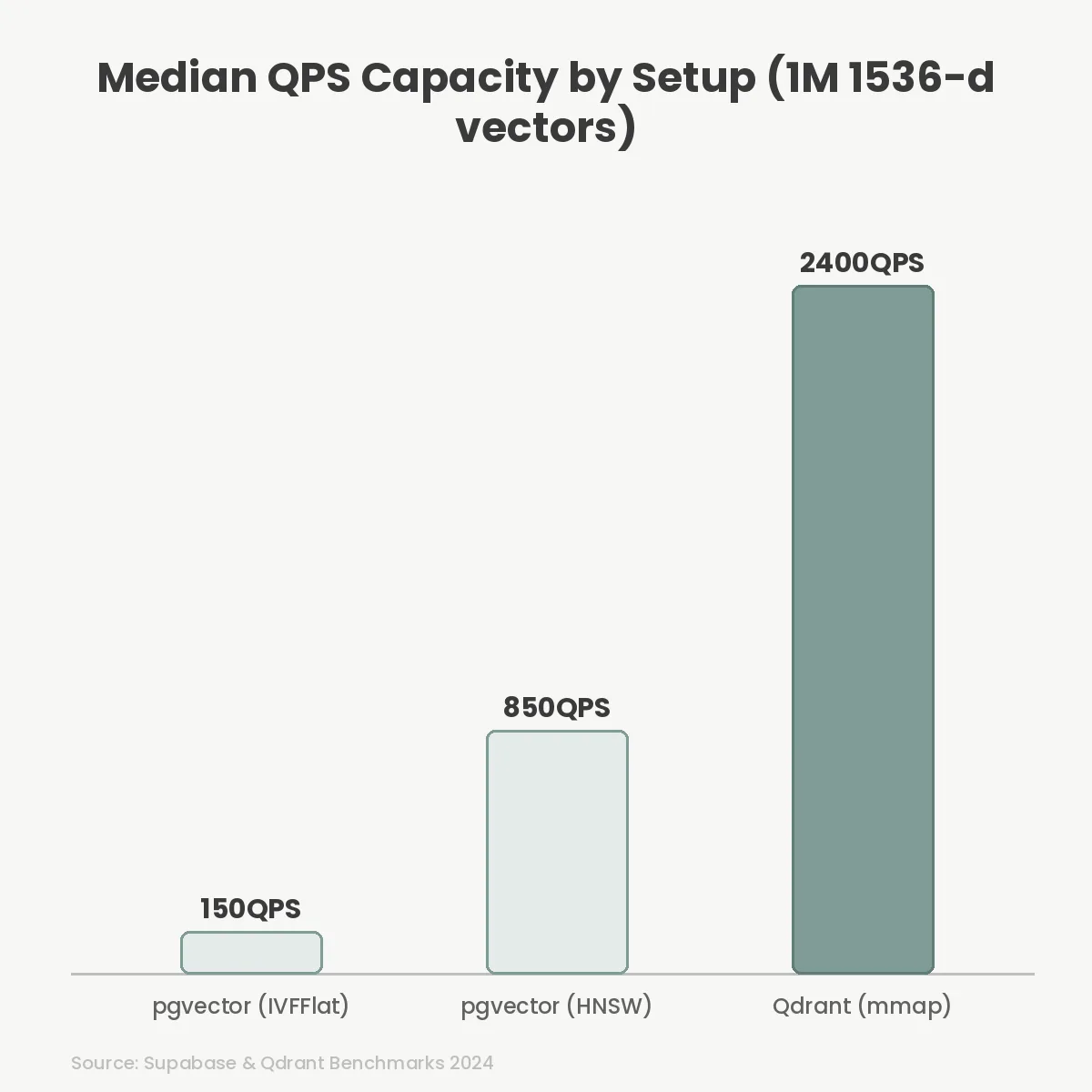Median QPS Capacity by Setup (1M 1536-d vectors)