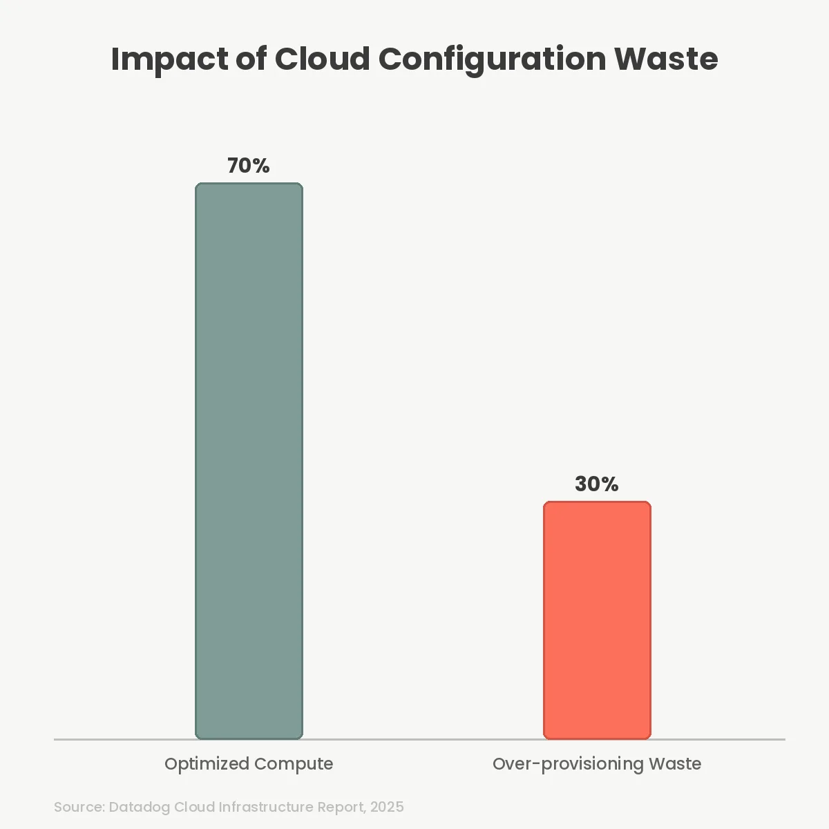 Impact of Cloud Configuration Waste