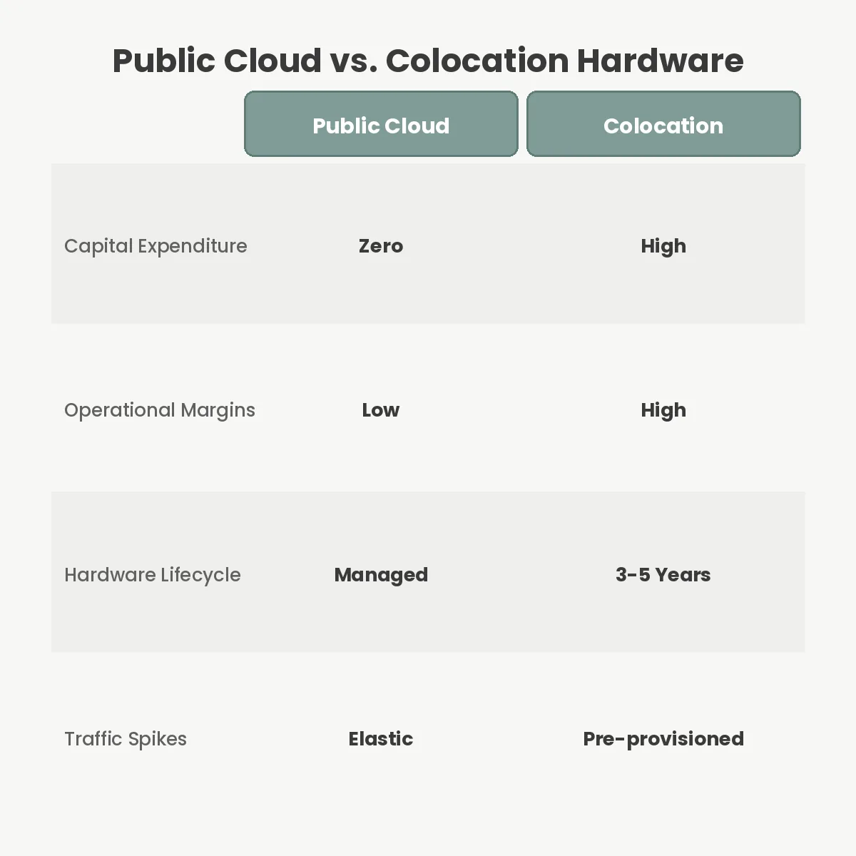 Public Cloud vs. Colocation Hardware
