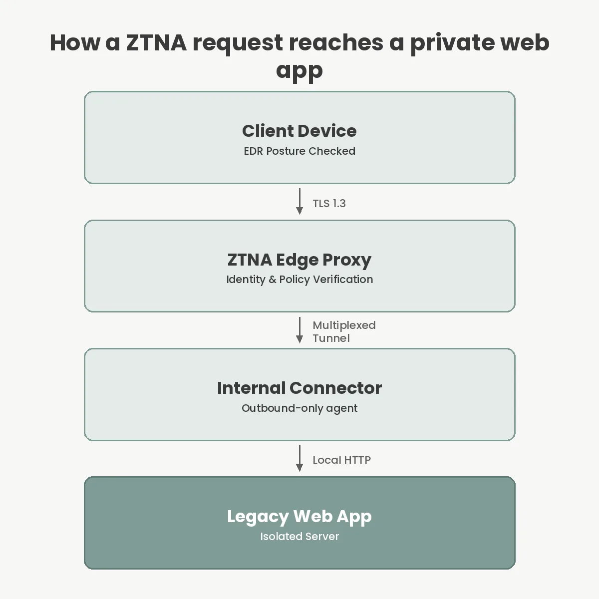 How a ZTNA request reaches a private web app