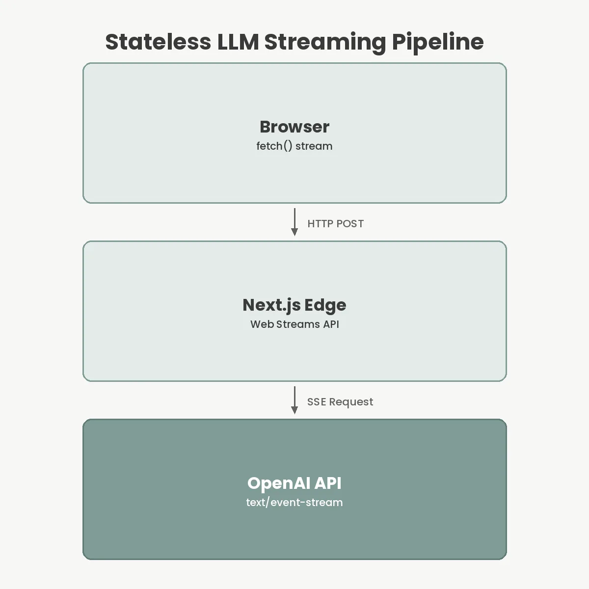 Stateless LLM Streaming Pipeline